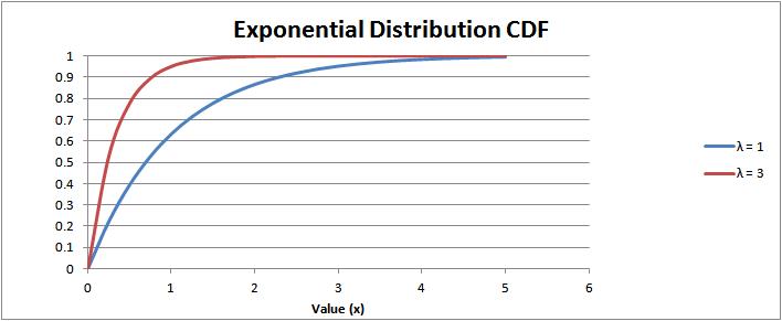 Exponential Distribution Cumulative Distribution Function (CDF)
