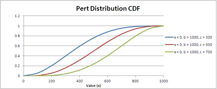 Pert Distribution Cumulative Distribution Function (CDF)