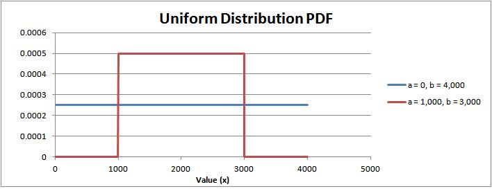 Uniform Distribution Probability Density Function (PDF)